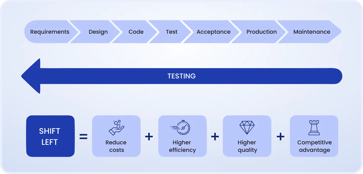 Shift-left testing across the SDLC (requirements to maintenance) reduces costs, improves efficiency, increases quality, and drives competitive advantage.