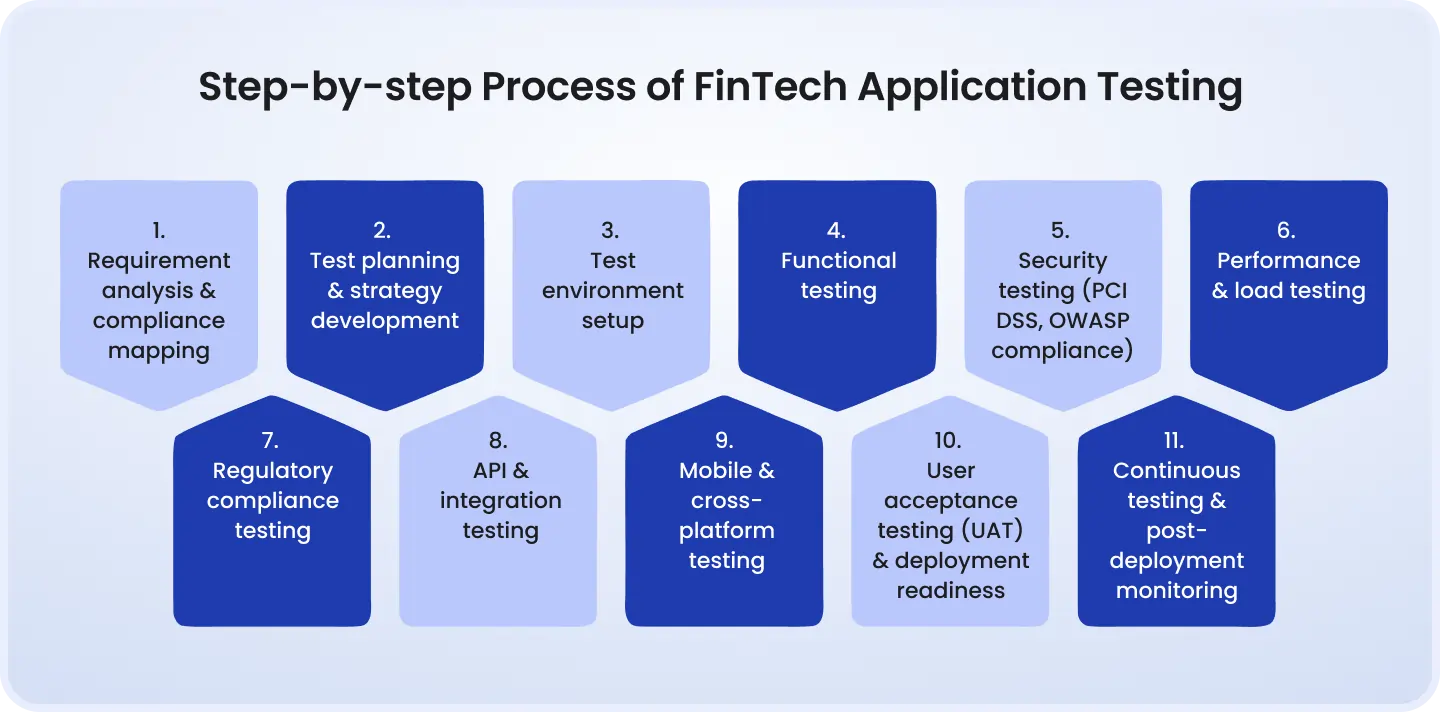 Fintech testing process: requirements analysis, test planning, environment setup, functional and security testing, performance, compliance, API/mobile testing, UAT, and continuous monitoring.