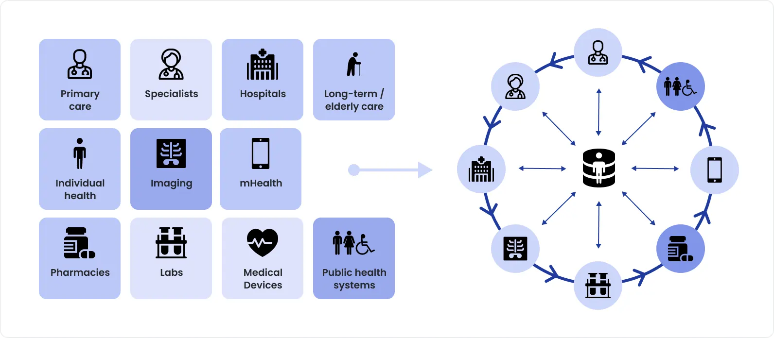 Healthcare digital ecosystem connecting patients, providers, devices, and data systems.