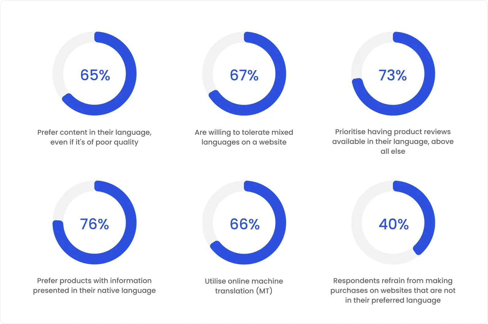 Statistics showing user preferences for content in their native language: 65% prefer content in their own language even if quality is lower, 76% prefer product information in their native language, and 40% avoid purchases if content is not localized.