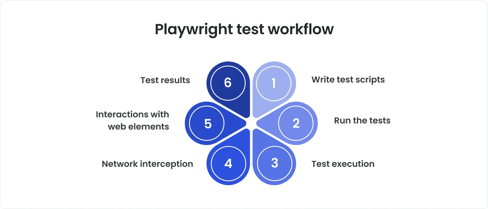 Playwright test workflow