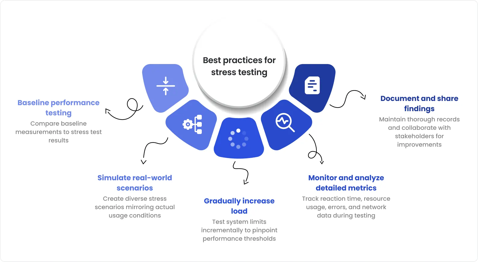 Infographic titled “Best Practices for Stress Testing” showing five key steps: baseline performance testing, simulate real-world scenarios, gradually increase load, monitor and analyze detailed metrics, and document and share findings.