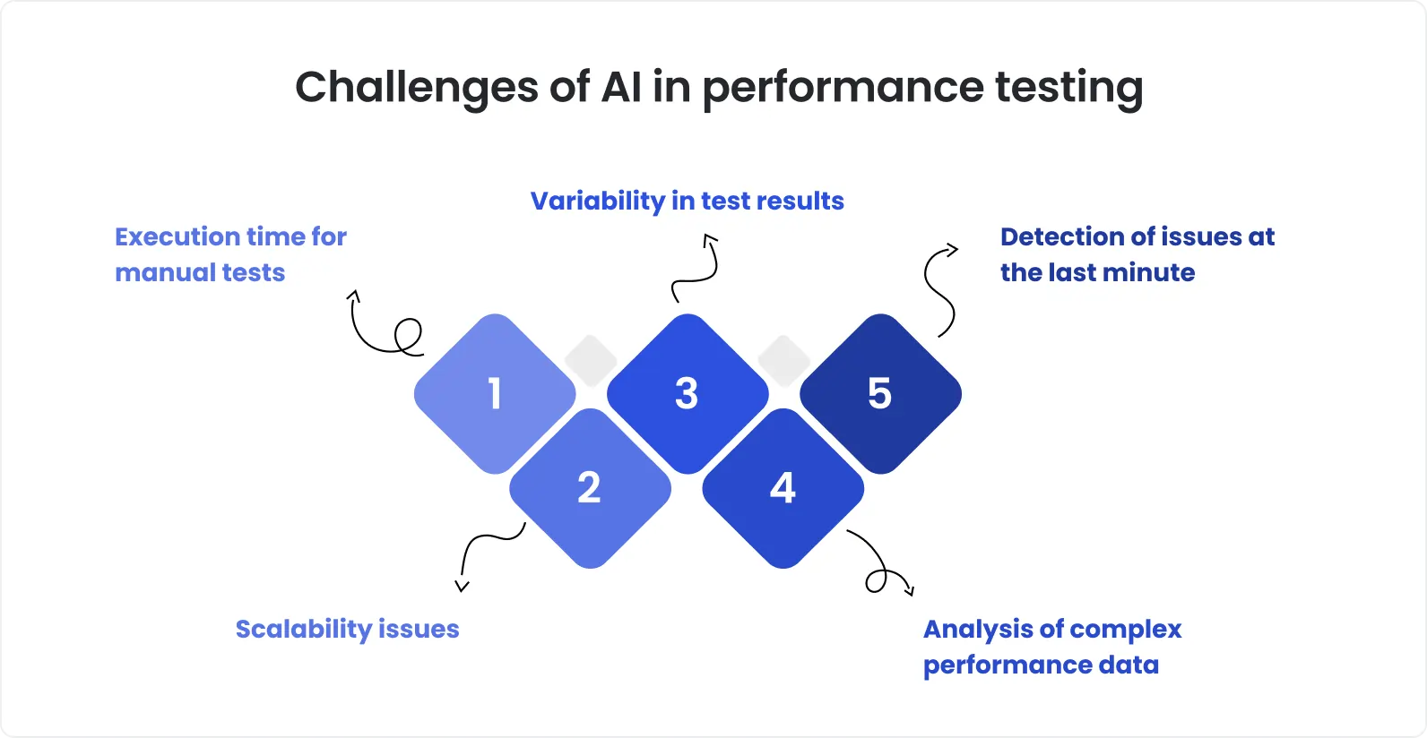 Challenges of AI in performance testing