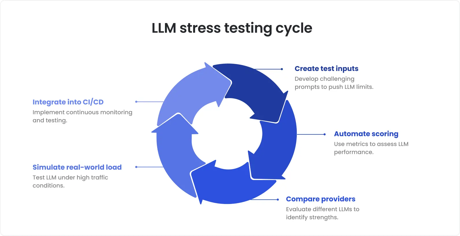 Infographic illustrating the LLM Stress Testing Cycle with five stages: create test inputs, automate scoring, compare providers, simulate real-world load, and integrate into CI/CD for continuous monitoring and testing.