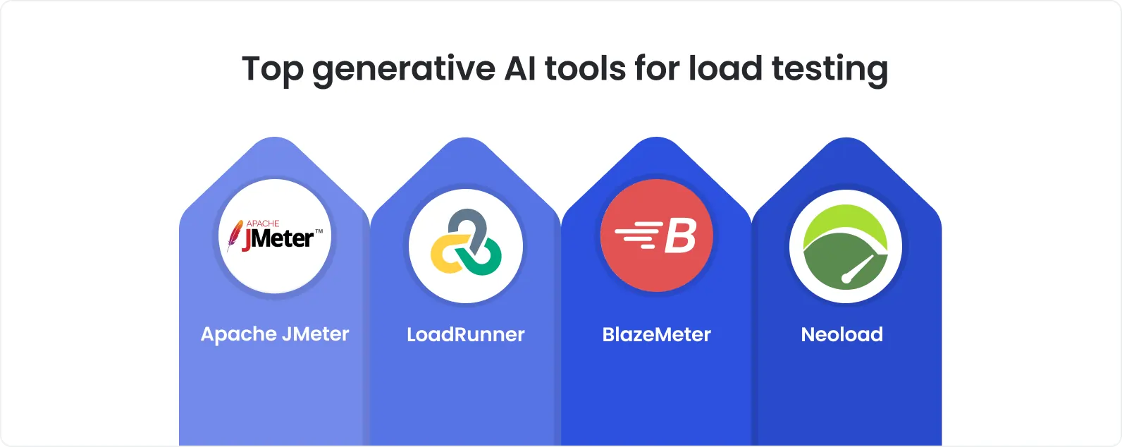 Infographic titled “Top Generative AI Tools for Load Testing” showing four leading tools: Apache JMeter, LoadRunner, BlazeMeter, and Neoload.