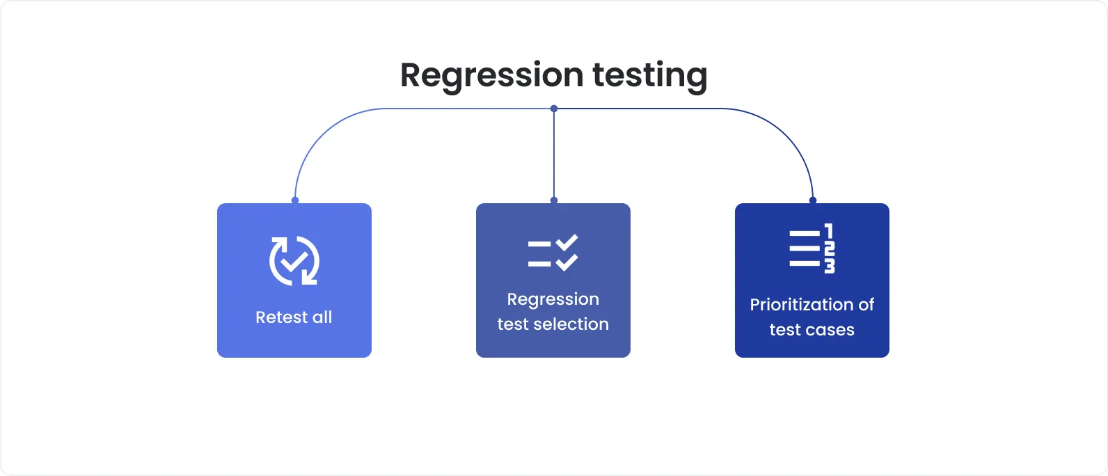 Flowchart illustrating the three main techniques for Regression Testing - Retest All, Regression Test Selection Prioritization of Test Cases