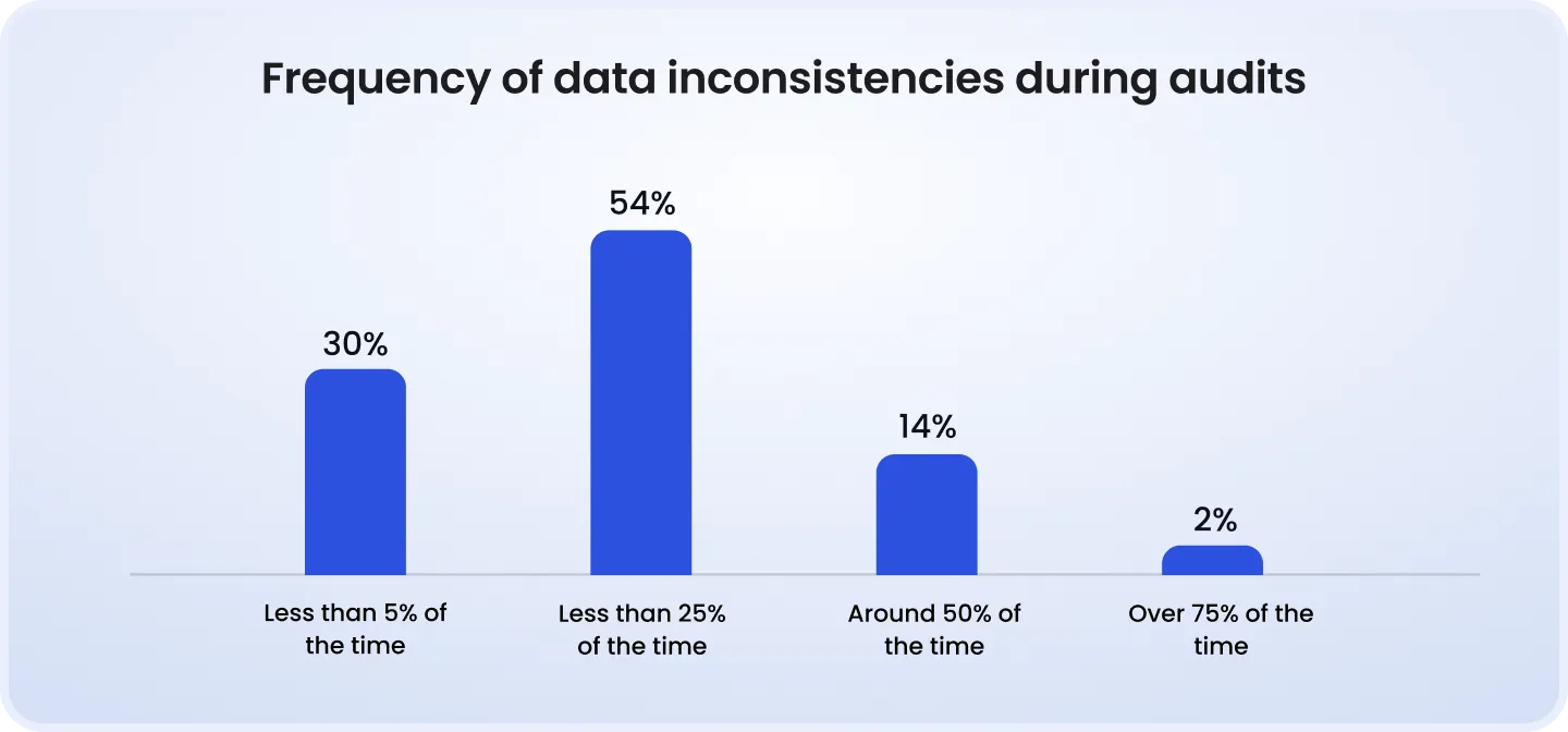 Frequency of data inconsistencies during audits Bar chart, 'Frequency of Data Inconsistencies During Audits': less than 5% of the time, 30%; less than 25% of the time, 54%; around 50% of the time, 14%; over 75% of the time, 2%.