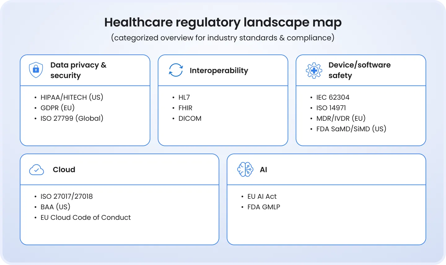 Healthcare regulatory landscape map 'Healthcare Regulatory Landscape Map' chart, categorized by area: Data Privacy & Security (HIPAA/HITECH US, GDPR EU, ISO 27799 Global); Interoperability (HL7, FHIR, DICOM); Device/Software Safety (IEC 62304, ISO 14971, MDR/IVDR EU, FDA SaMD/SiMD US); Cloud (ISO 27017/27018, BAA US, EU Cloud Code of Conduct); AI (EU AI Act, FDA GMLP).