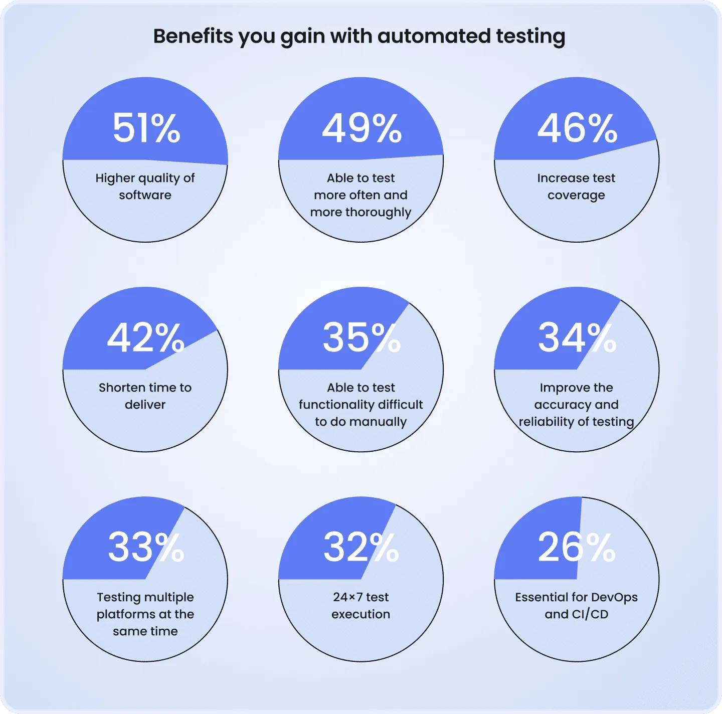 Benefits you gain with automated testing Automated testing benefits chart showing higher software quality, broader test coverage, faster delivery, and improved testing accuracy.