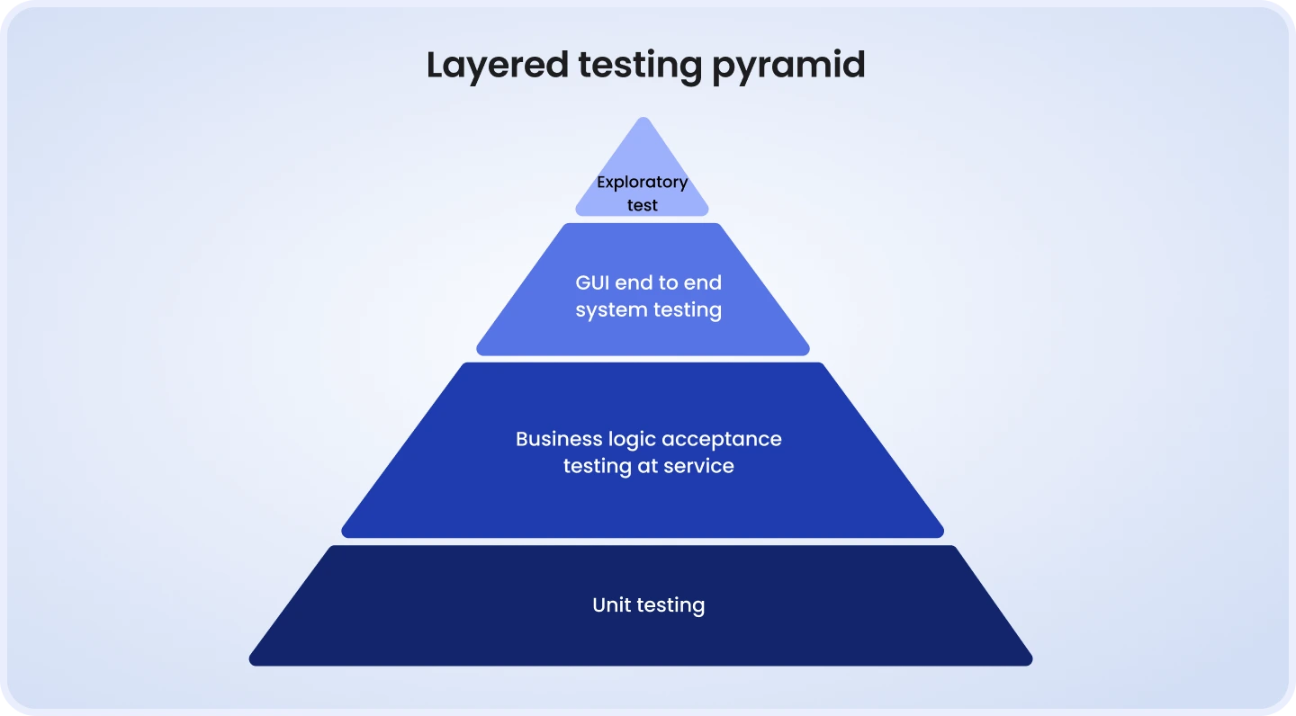Layered testing pyramid Layered testing pyramid showing unit testing, service-level business logic testing, GUI end-to-end testing, and exploratory testing.