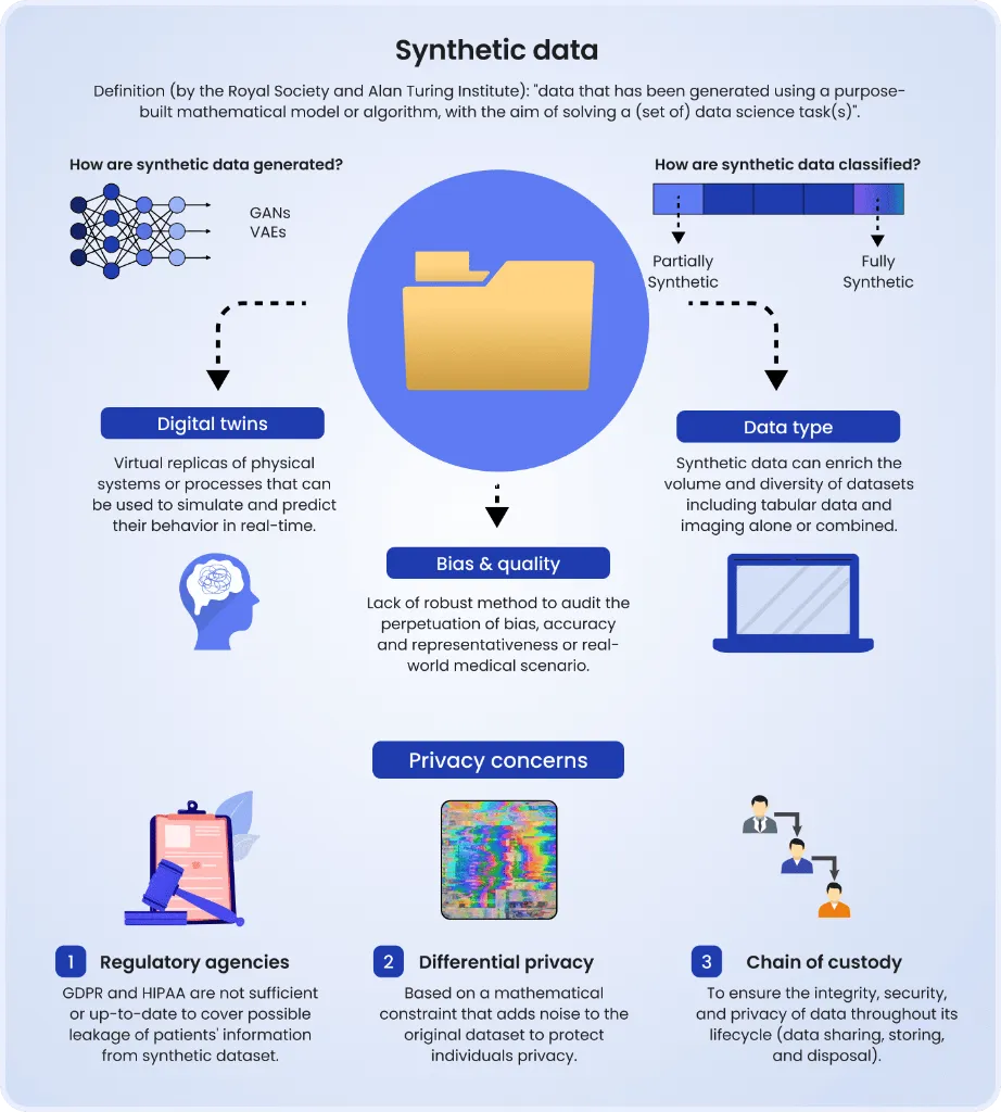 Synthetic Data Infographic explaining synthetic data, how it's generated and classified, its uses, and key risks around bias, quality, and privacy.