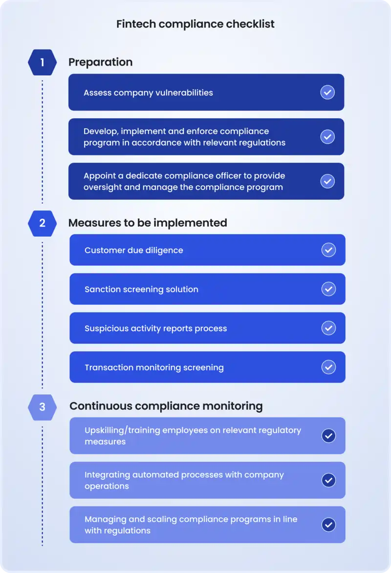 Fintech compliance checklist Fintech compliance checklist.