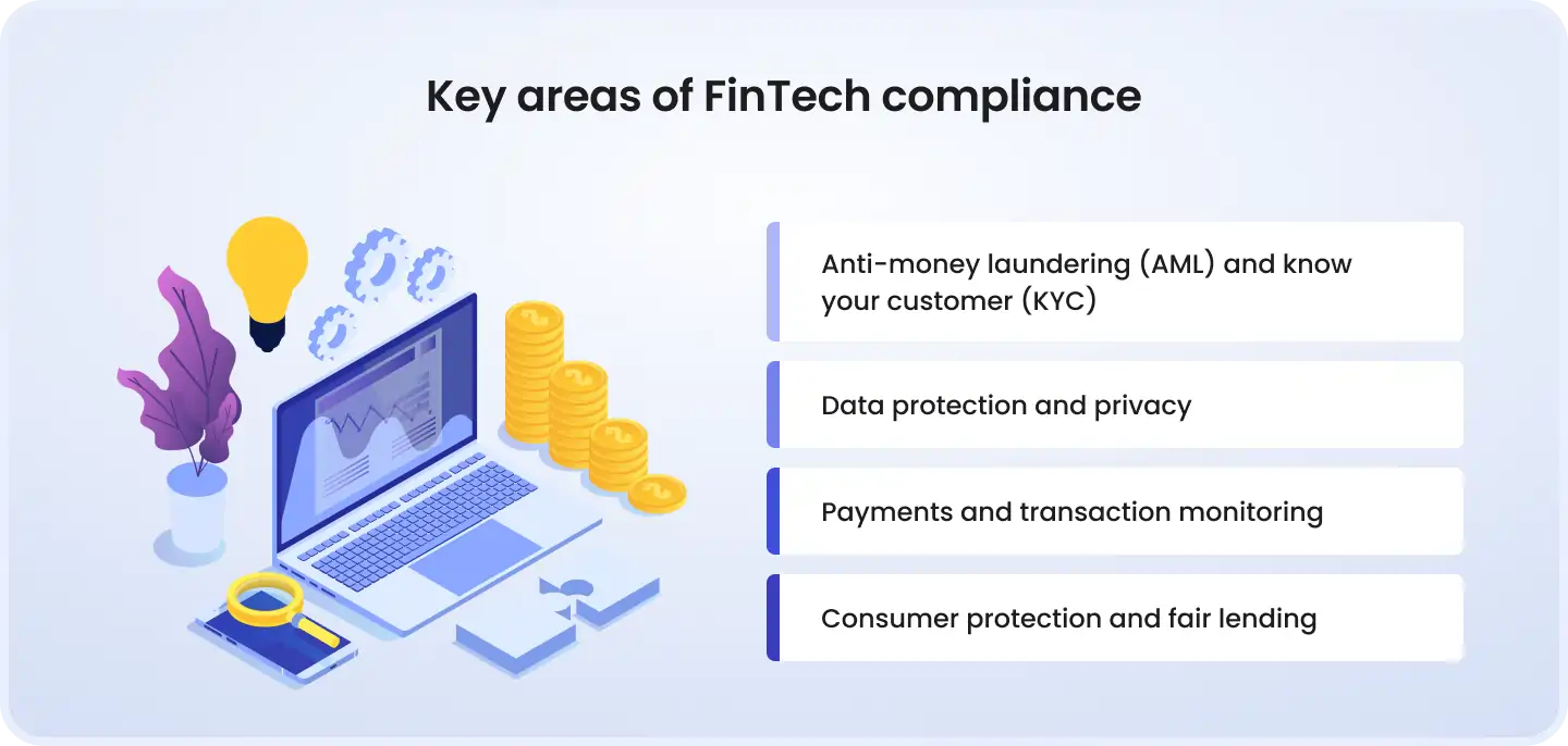 Key areas of FinTech compliance Fintech compliance illustration showing key areas: AML/KYC, data protection and privacy, payments and transaction monitoring, and consumer protection and fair lending.