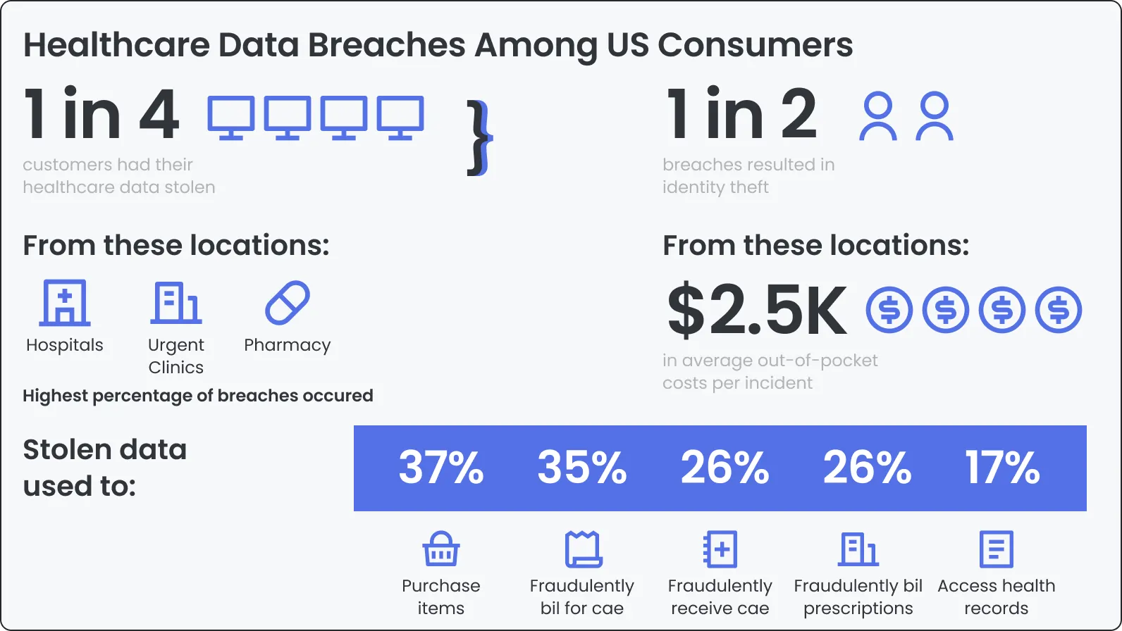 Healthcare-Data-Breaches-Among-US-Consumers