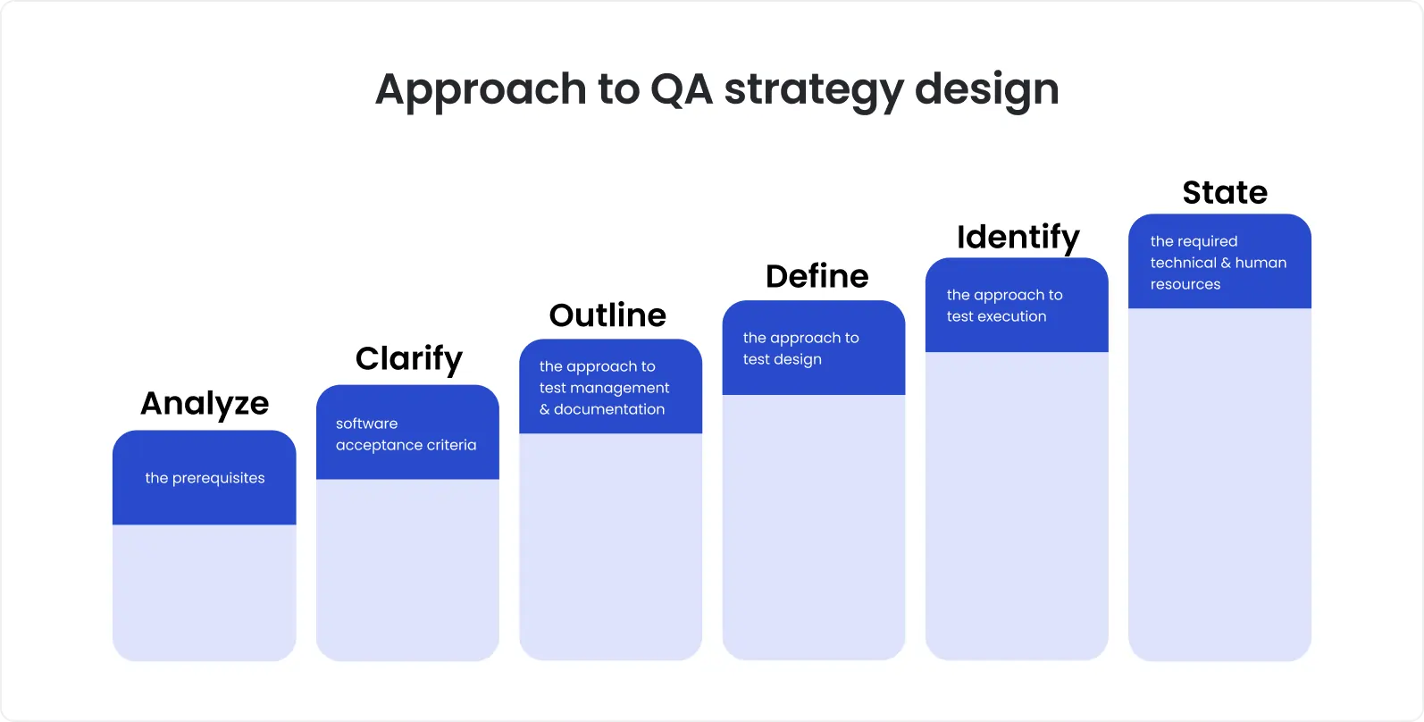 Diagram illustrating a step-by-step approach to QA strategy design, including analysis, acceptance criteria, test documentation, test design, execution strategy, and resource planning