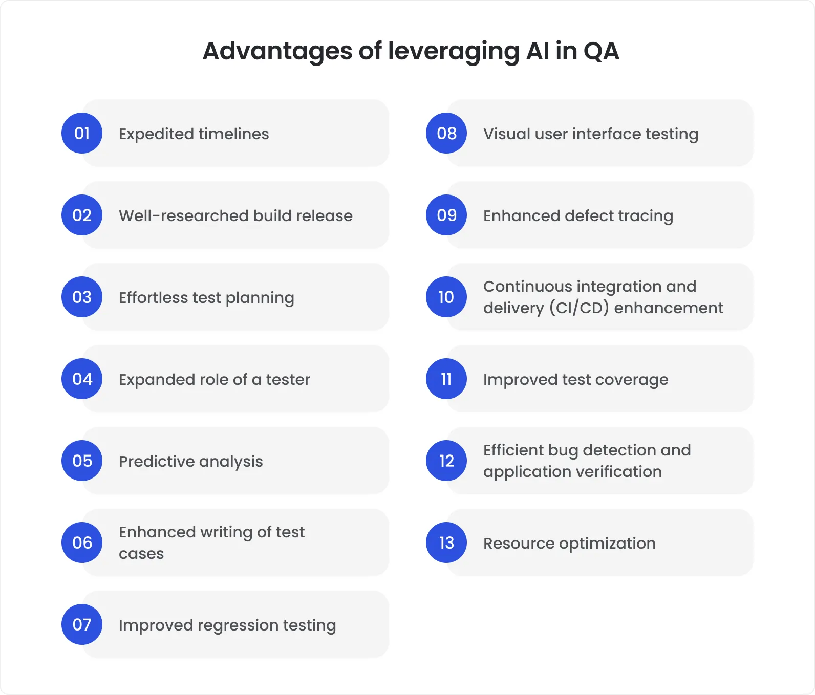 Infographic listing 13 advantages of leveraging AI in QA, including expedited timelines, predictive analysis, improved regression testing, enhanced defect tracing, and resource optimization.