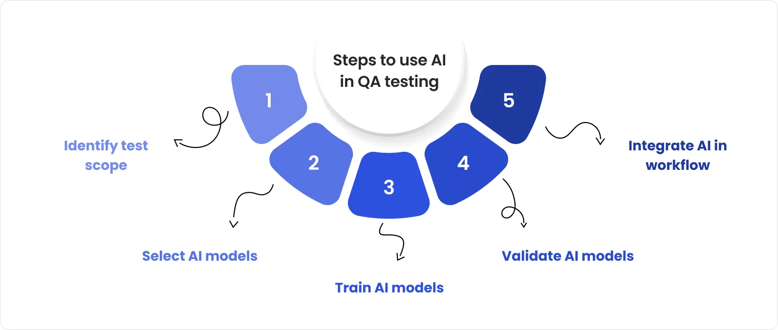 Infographic showing five key steps to use AI in QA testing: identify test scope, select AI models, train AI models, validate AI models, and integrate AI into workflow.