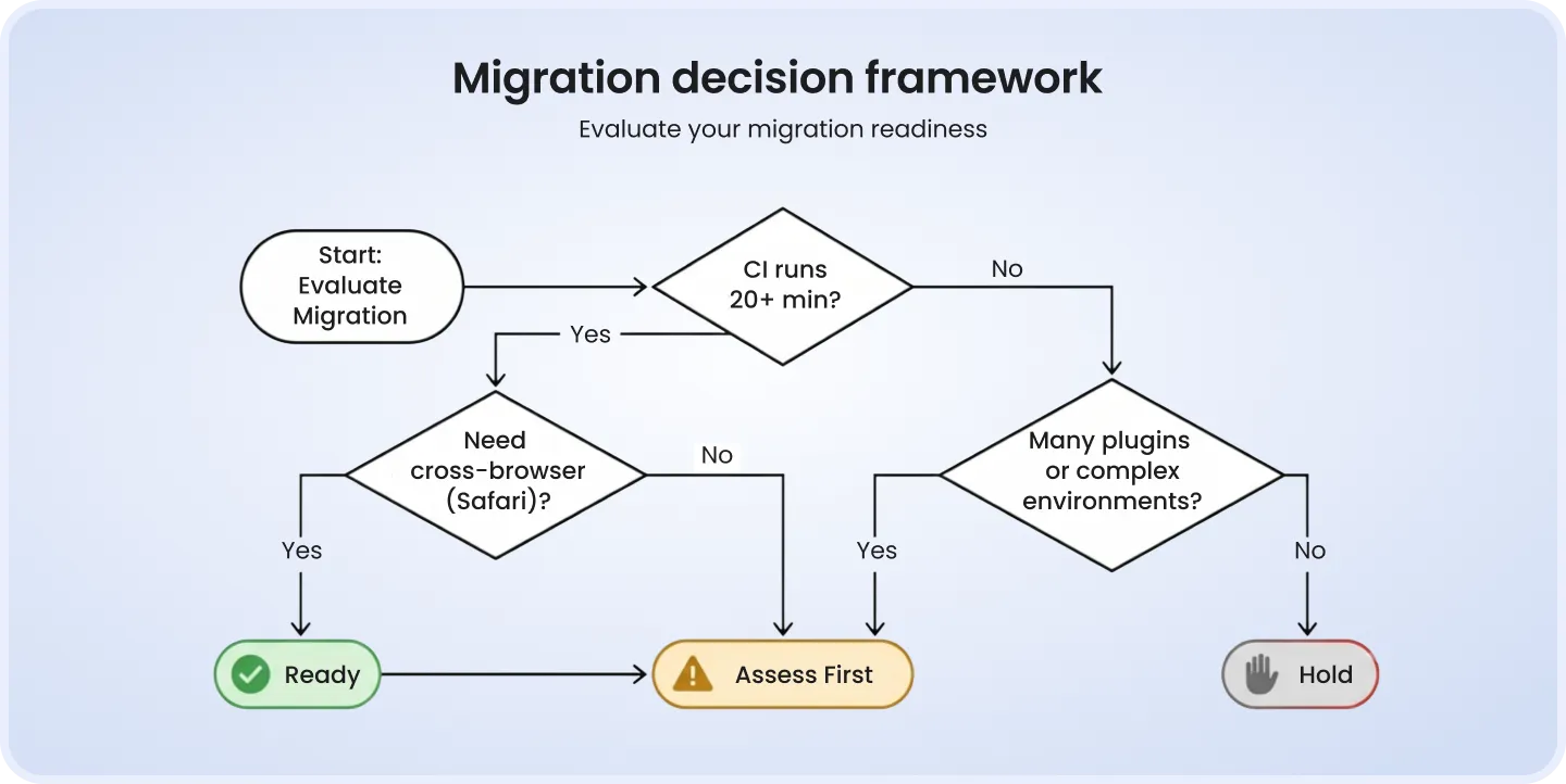 A decision framework flowchart for Cypress to Playwright migration guiding users through decision nodes like CI runtime and cross-browser requirements to reach Ready, Assess First, or Hold outcomes
