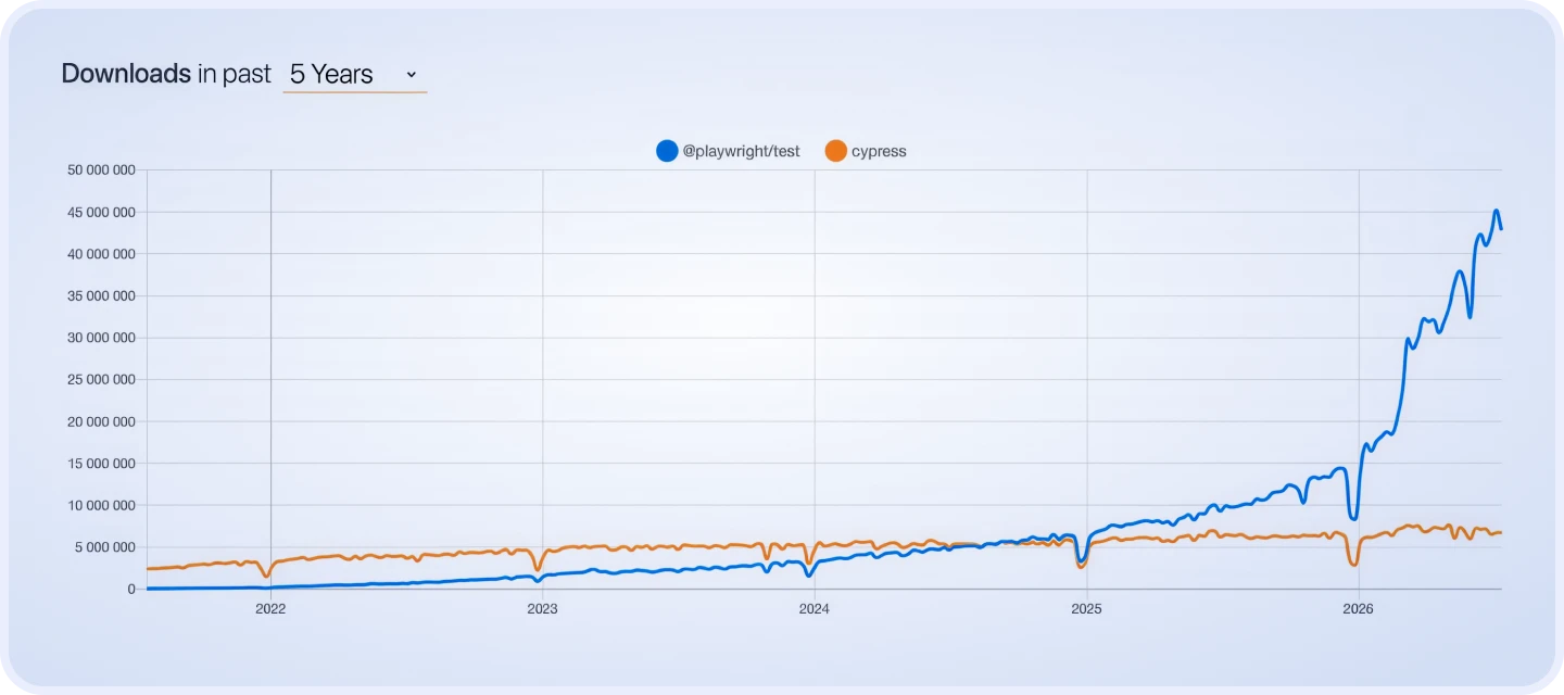 Line chart comparing NPM downloads over 5 years between @playwright/test and Cypress, showing Playwright's rapid surge past Cypress up to 45 million weekly downloads