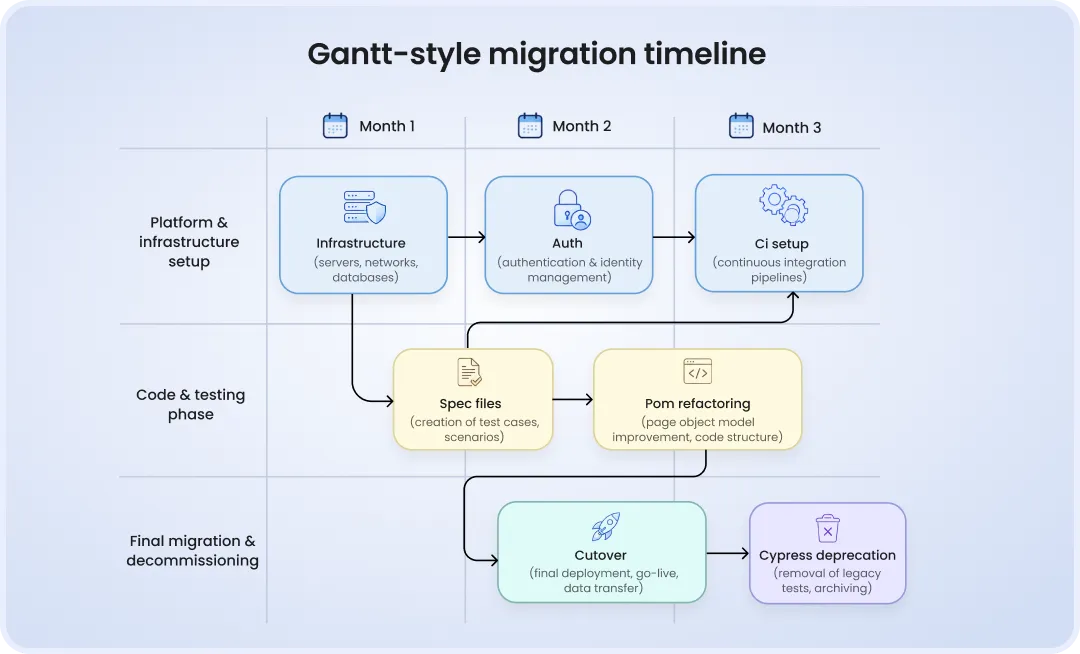 Gantt-style 3-month Cypress to Playwright migration timeline infographic showing Month 1 infrastructure and CI setup, Month 2 spec files and POM refactoring, and Month 3 cutover and Cypress deprecation