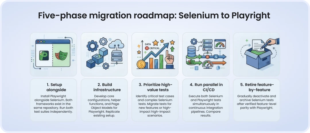 Five-phase migration roadmap: Selenium to Playright. Five-phase roadmap for migrating Selenium to Playwright, from parallel setup to feature-by-feature retirement