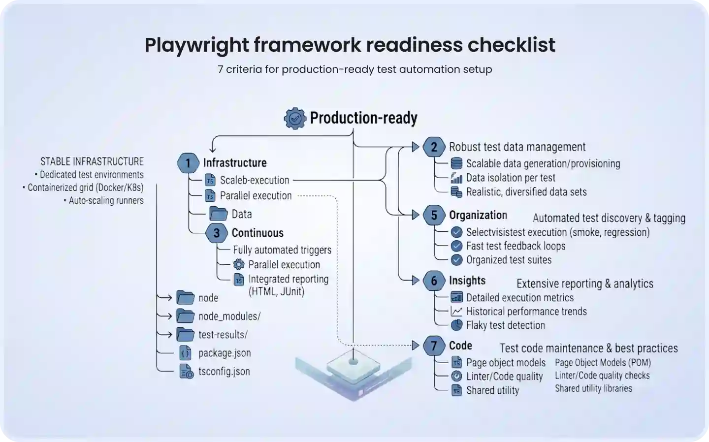 Playwright framework readiness checklist Playwright framework readiness checklist showing seven criteria for production-ready test automation setup