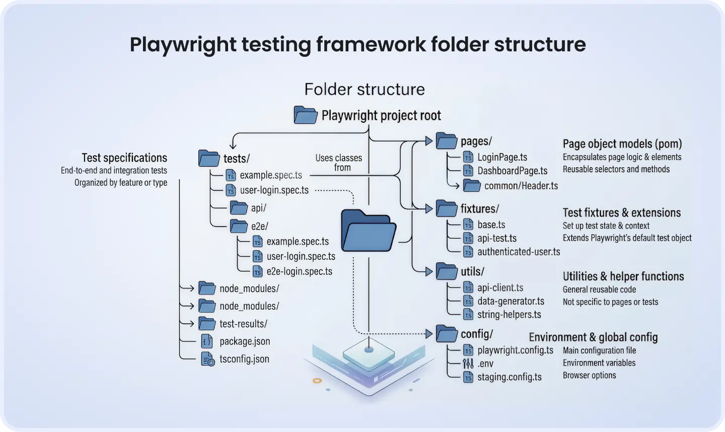Playwright testing framework folder structure Playwright framework readiness checklist showing seven criteria for production-ready test automation setup