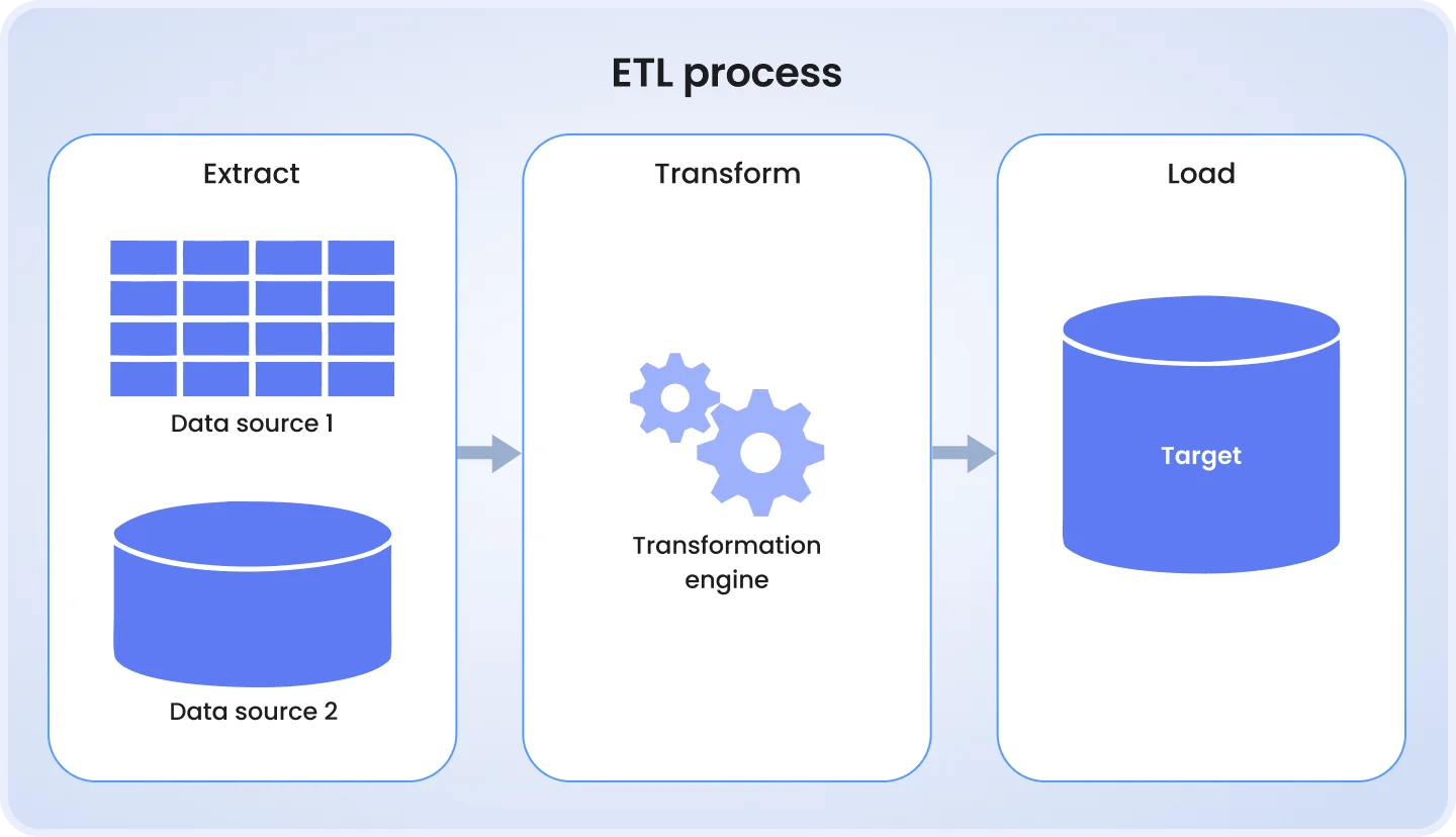 Diagram illustrating the ETL process: data is extracted from multiple sources, transformed by a processing engine, and loaded into a target system for use in analytics or applications.