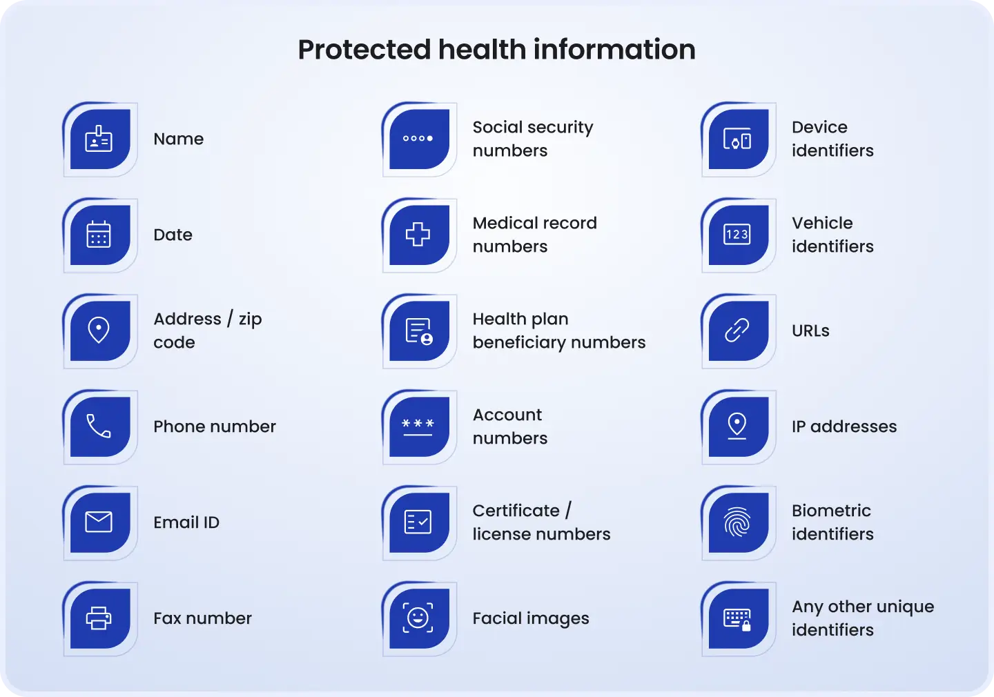 Overview of protected health information (PHI) examples, including personal identifiers, medical records, account data, device IDs, and biometric information.