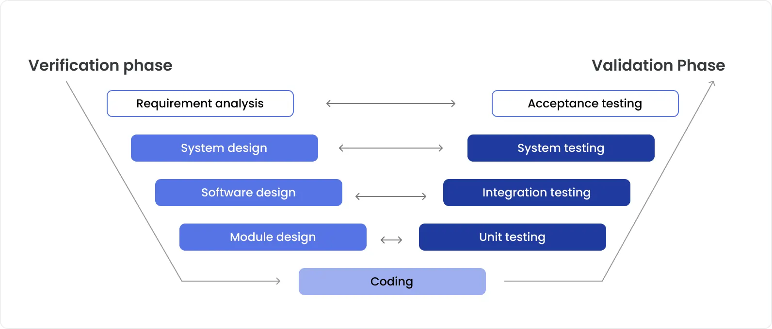 V-Model in software testing verification steps (analysis, design) align with validation tests (unit to acceptance)