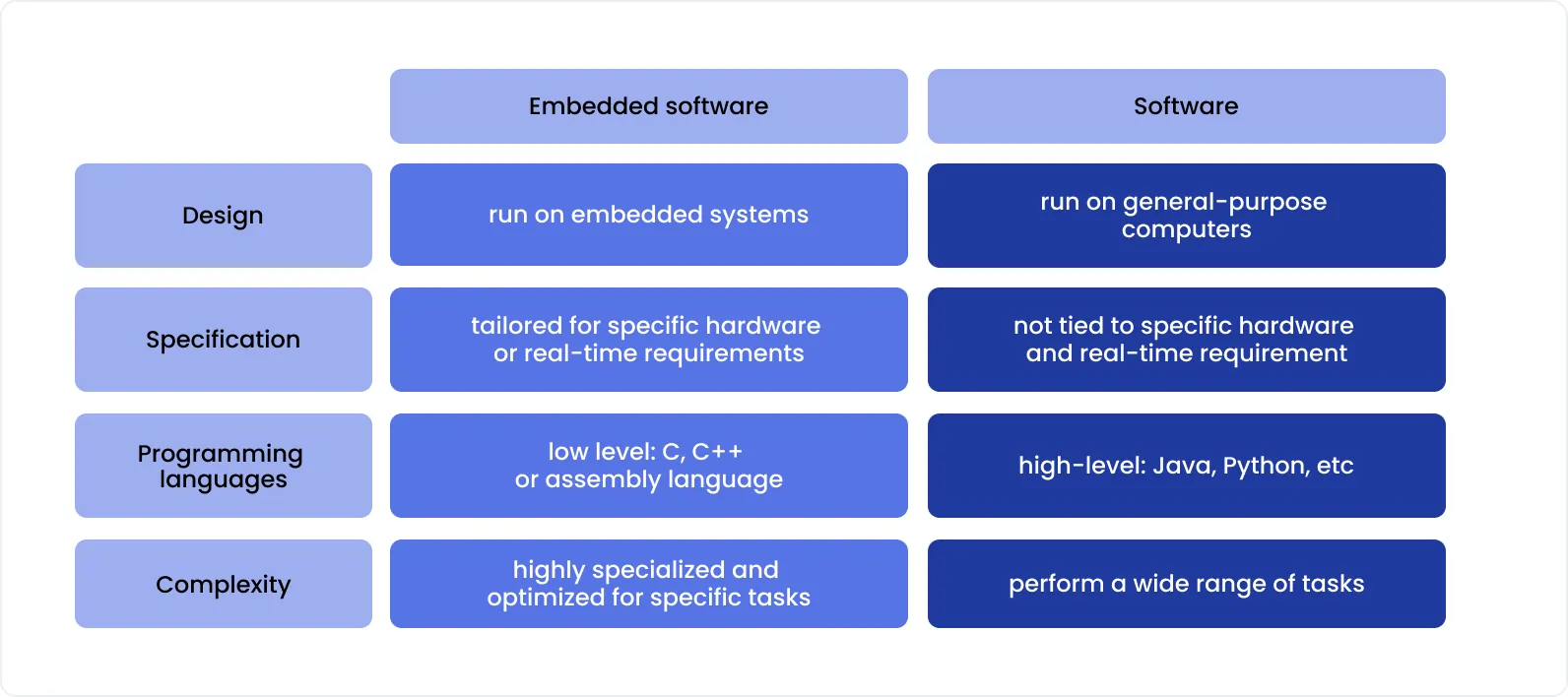 Comparison table of embedded software vs general software.