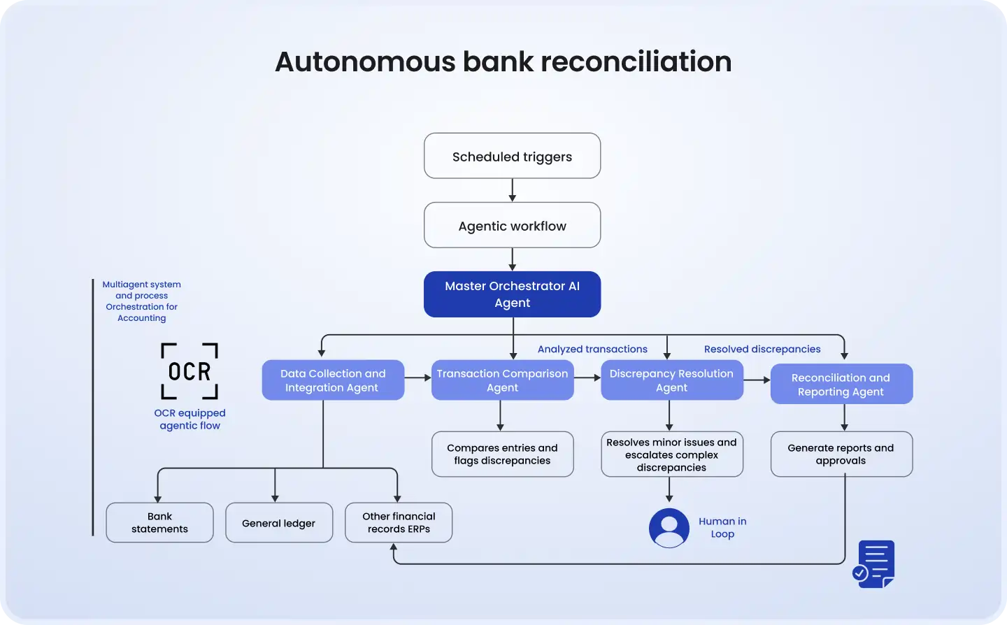Multi-currency reconciliation process showing debits, credits, and settlement stages