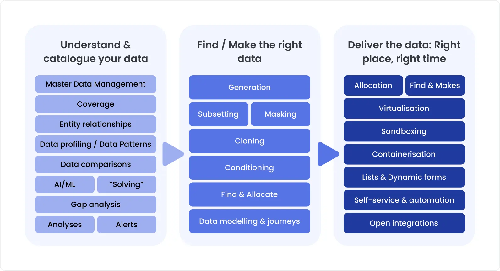 The 3 stages of an effective test data strategy