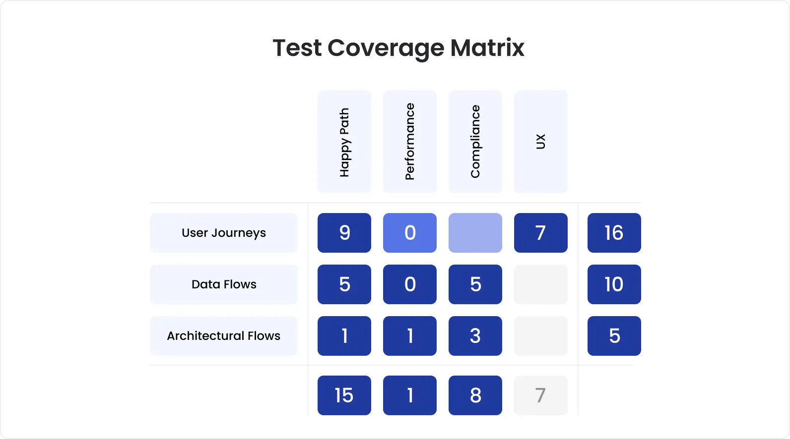 Test coverage matrix