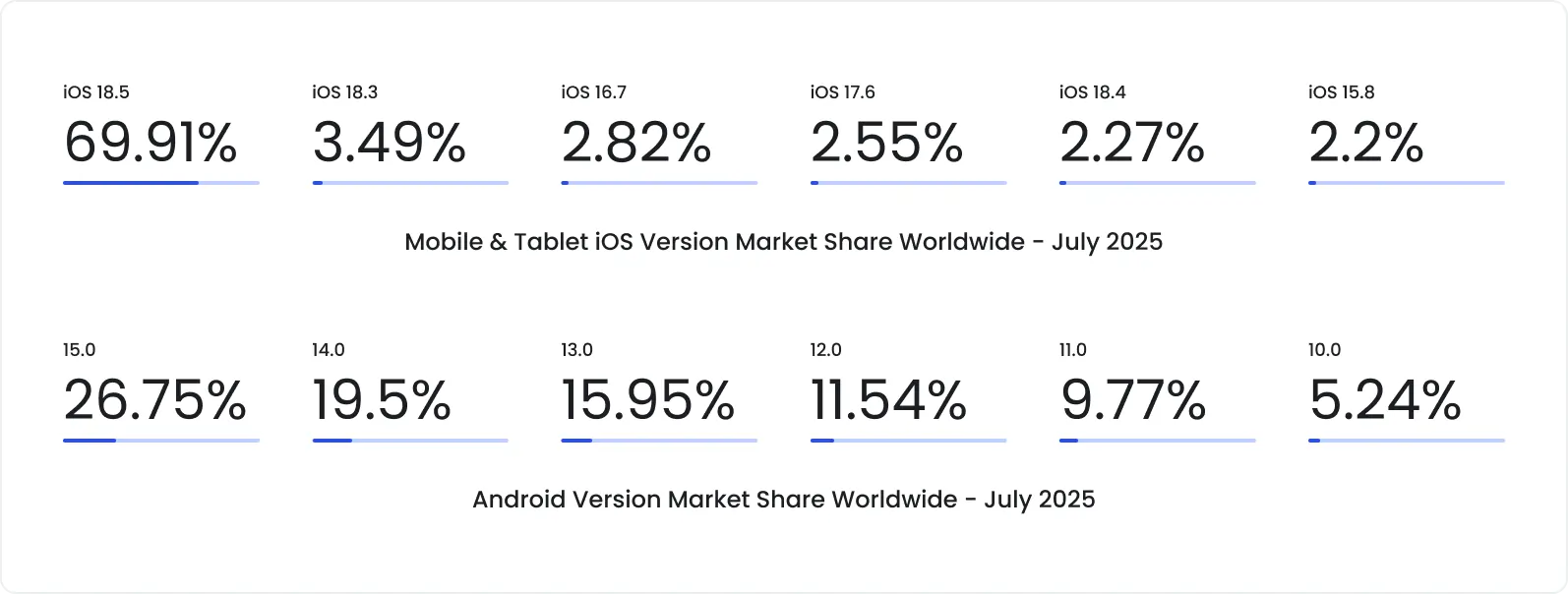 Global iOS and Android OS version market share, July 2025.