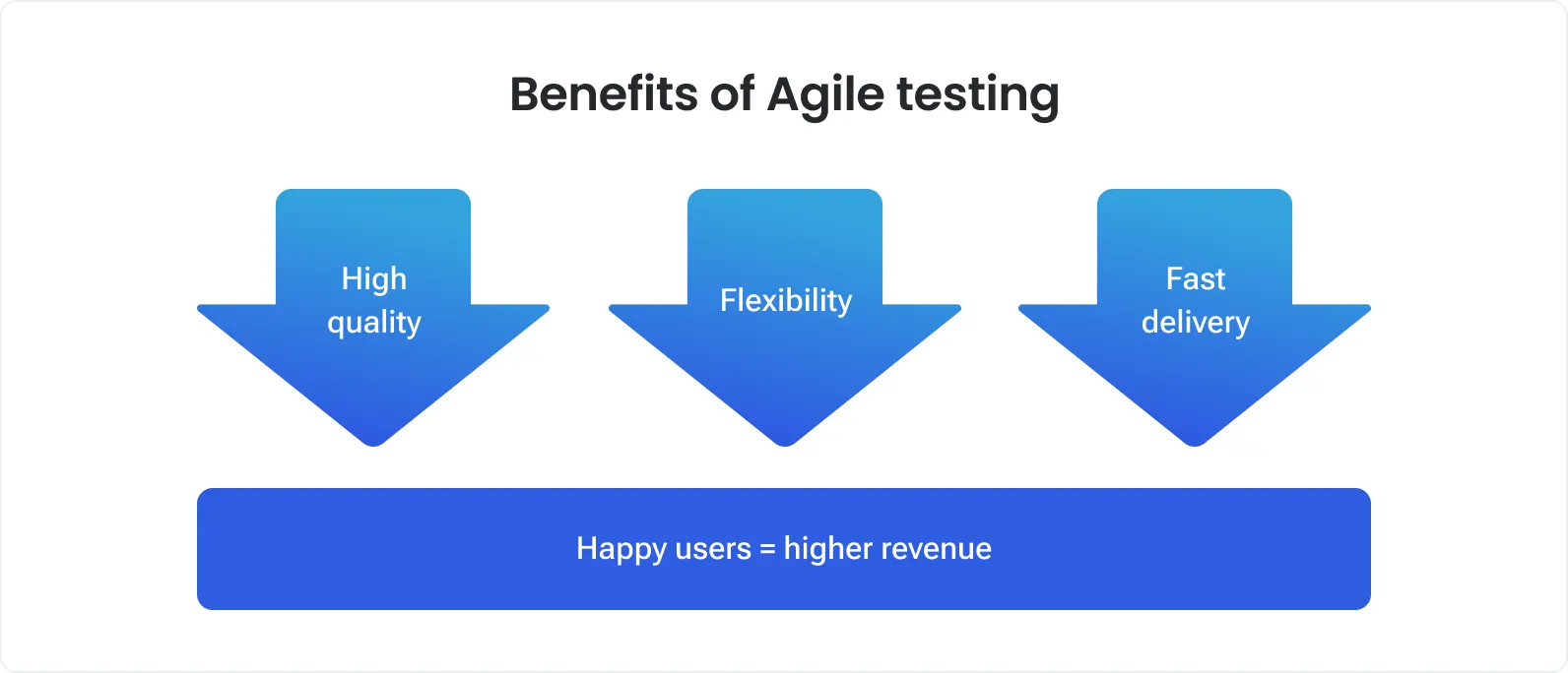 Benefits of agile testing