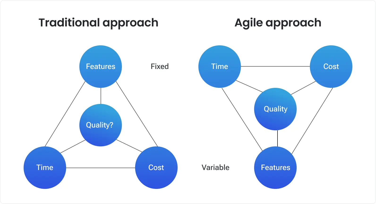 Traditional approach - agile approach