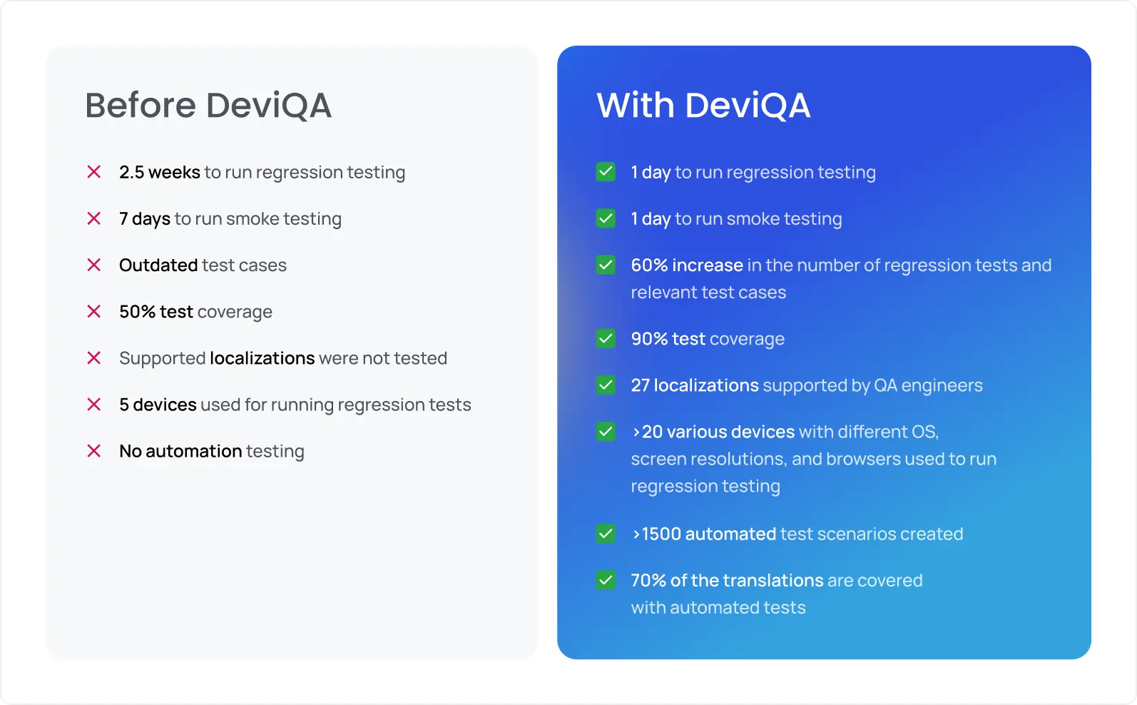 The DeviQA team built an extensive automated regression testing suite