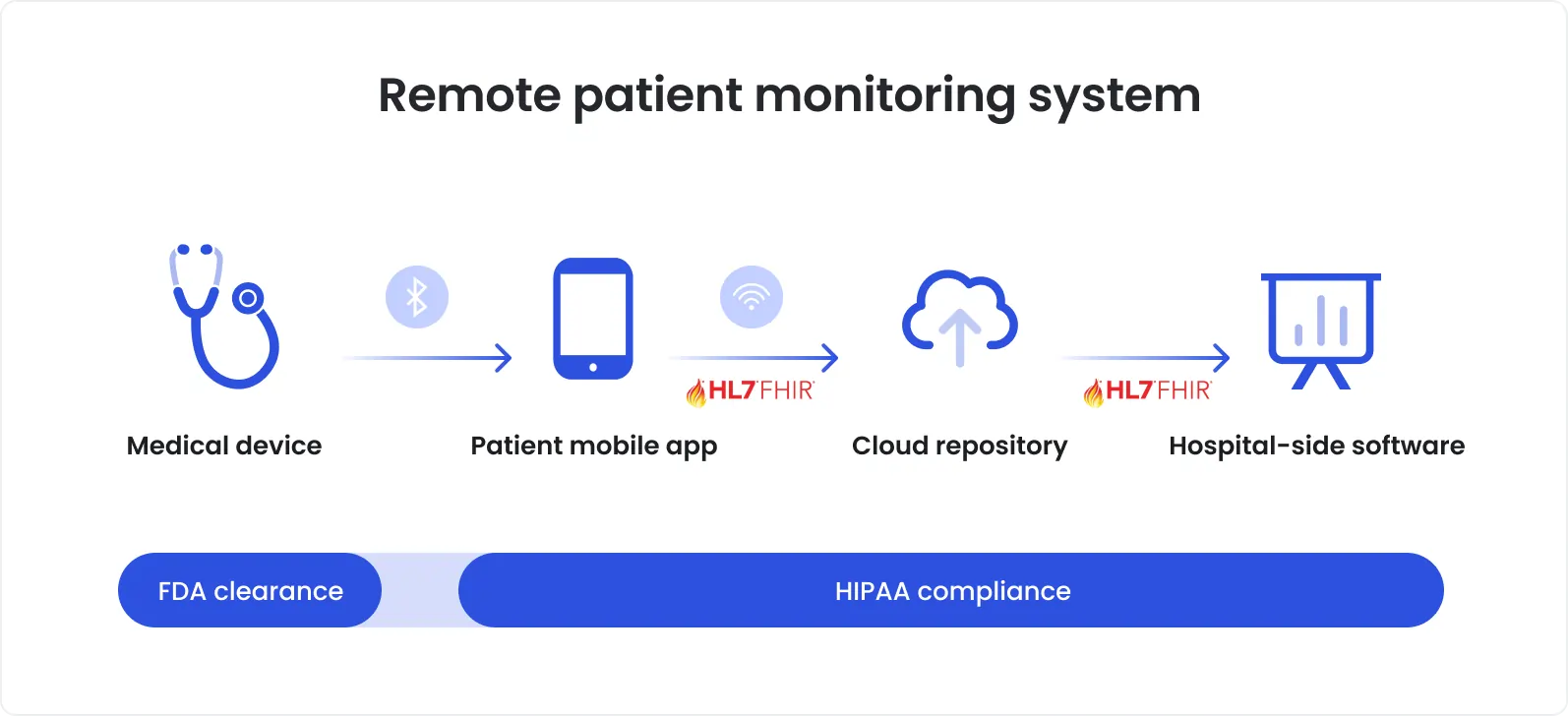 Remote patient monitoring system architecture showing medical devices, patient mobile app, cloud repository, and hospital-side software with HL7 FHIR data exchange.