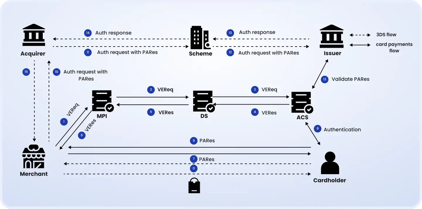 End-to-end payment flow from checkout to webhook and refund stages