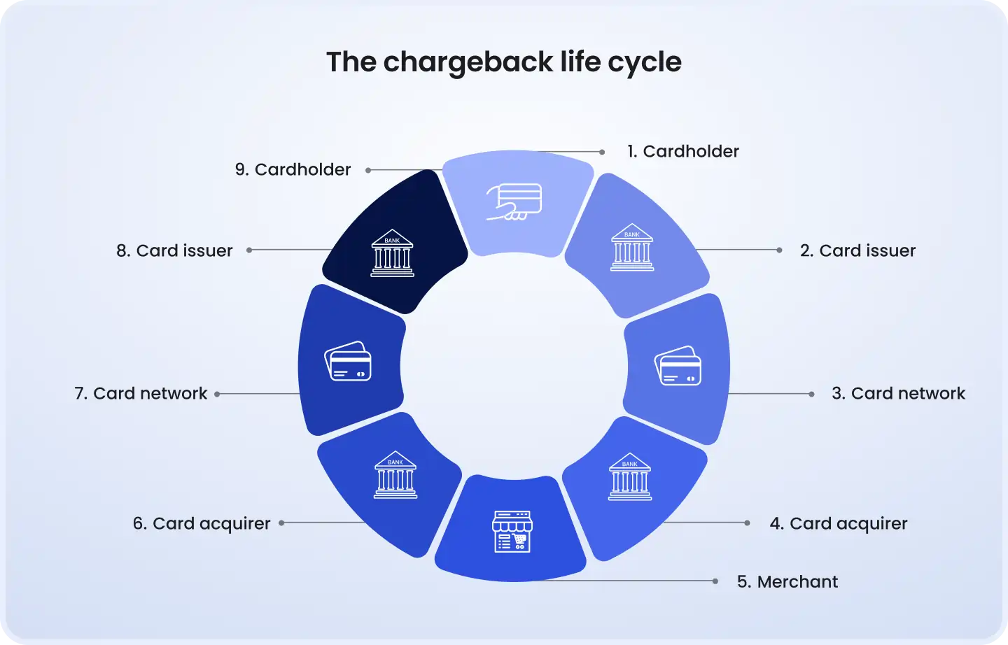 The chargeback life cycle
