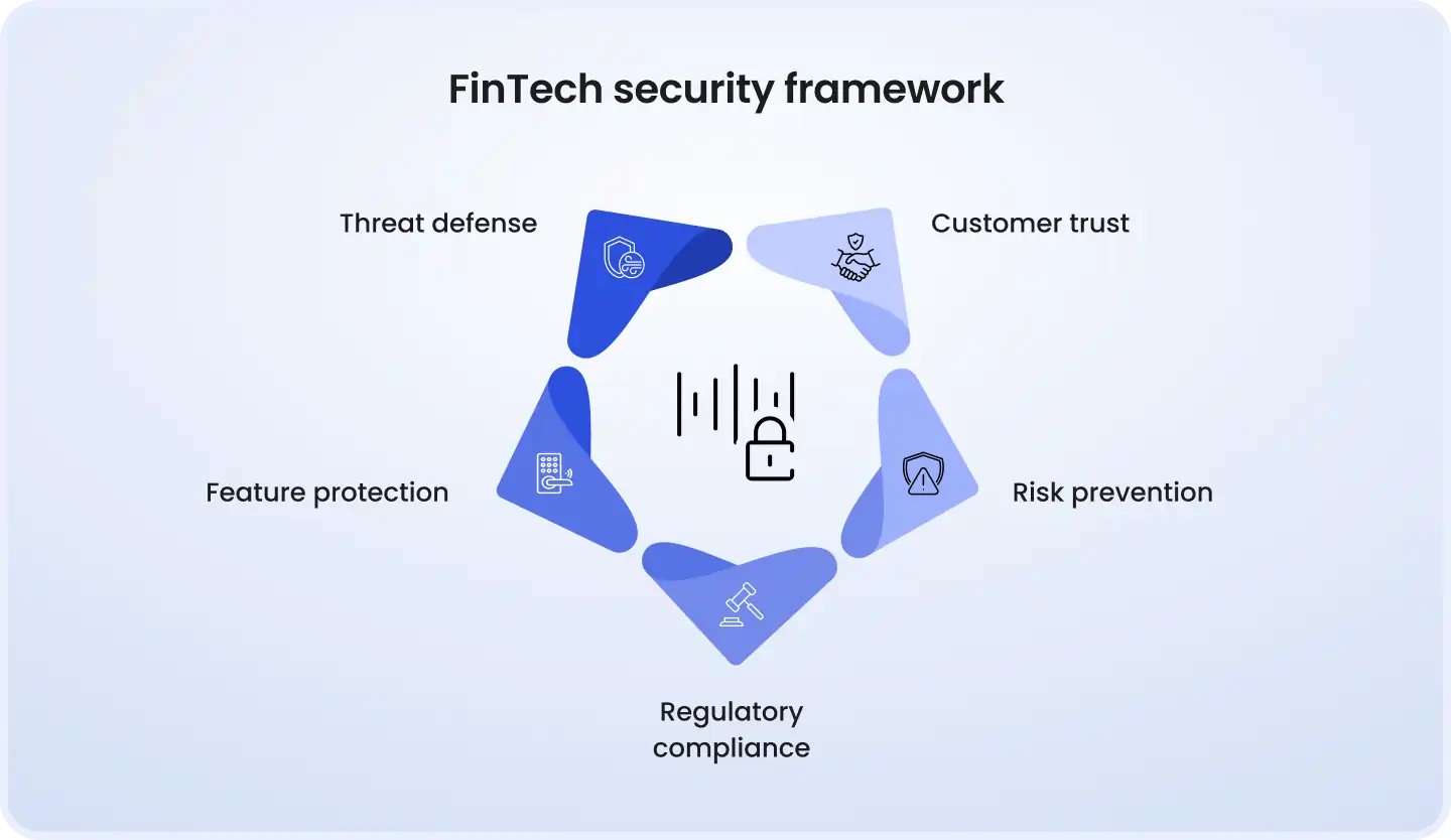 Fintech security framework covering threat defense, customer trust, risk prevention, compliance, and feature protection.
