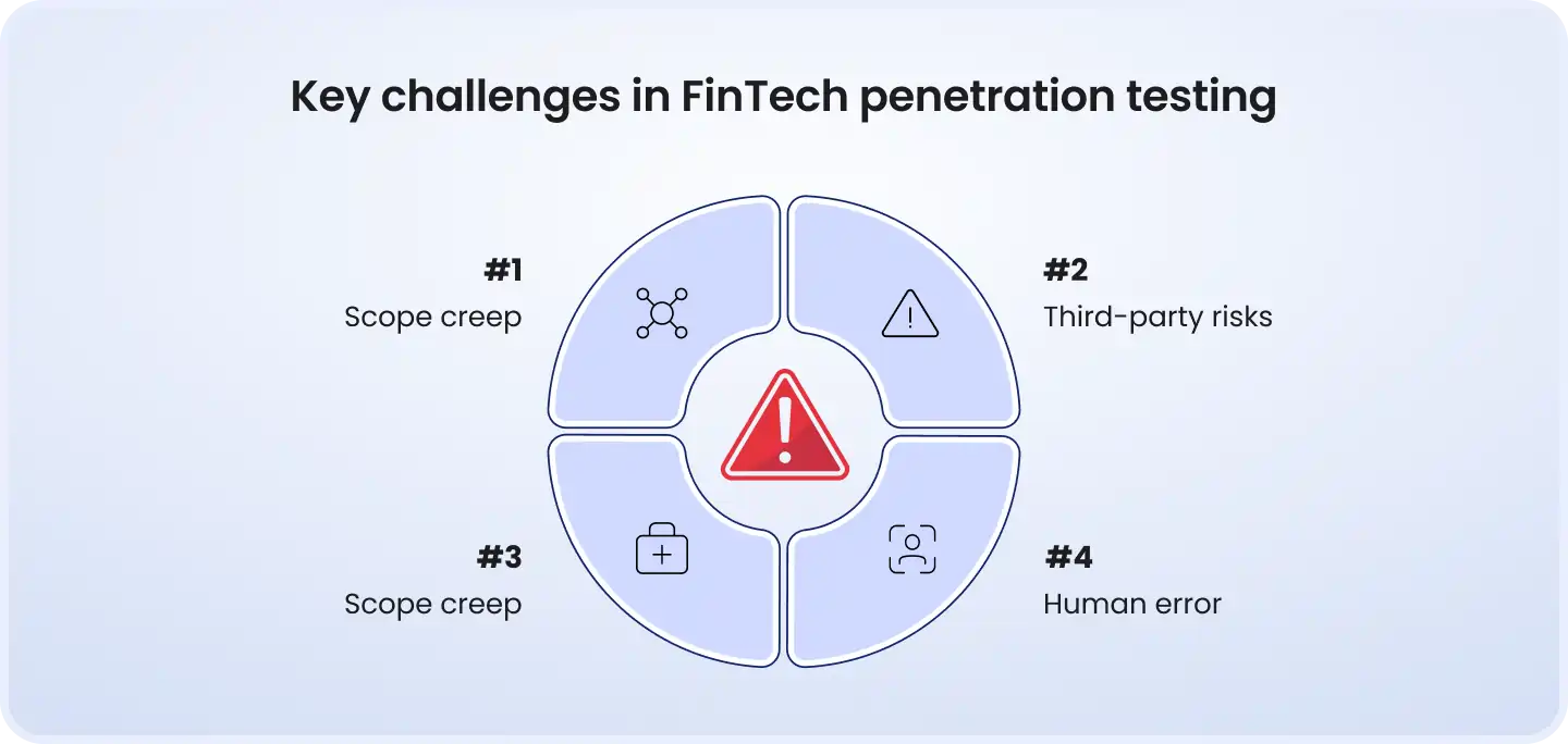 Key challenges in fintech penetration testing including scope creep, third-party risks, business impact, and human error.