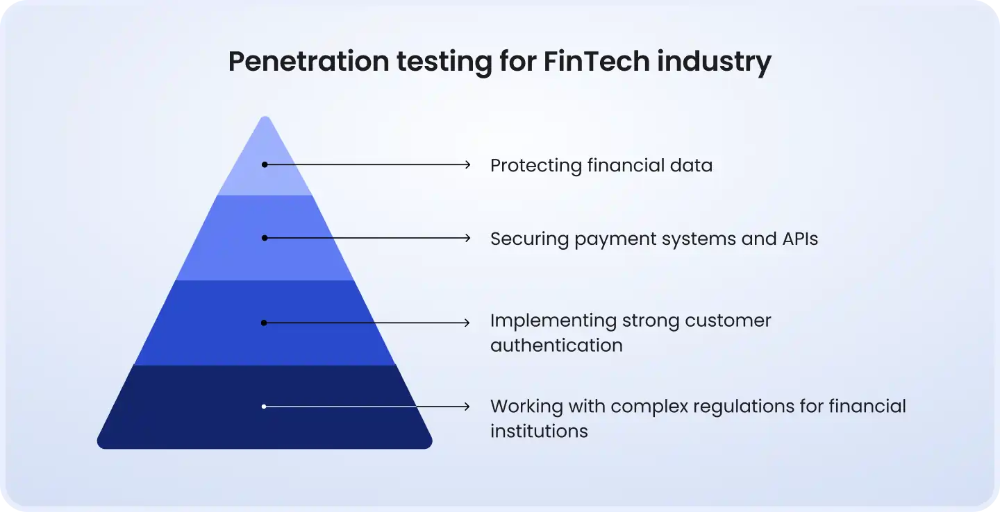 Penetration testing for fintech showing data protection, API security, authentication, and regulatory compliance layers.