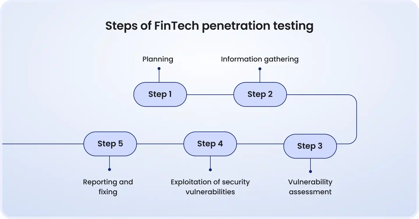 Steps of fintech penetration testing including planning, information gathering, vulnerability assessment, exploitation, and reporting.