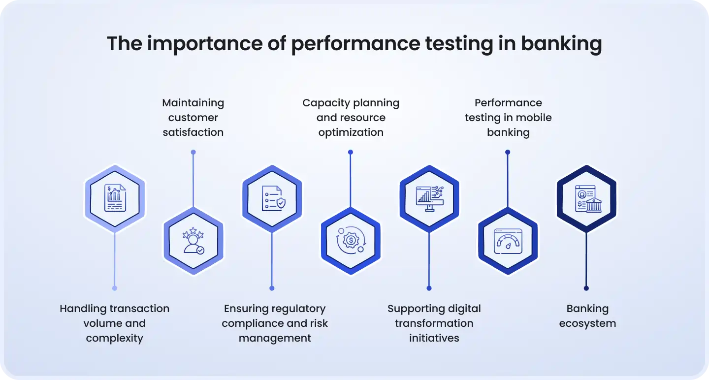 Performance testing in banking infographic highlighting key areas: transaction volume handling, customer satisfaction, regulatory compliance, capacity planning, mobile performance, digital transformation, and overall banking ecosystem reliability.