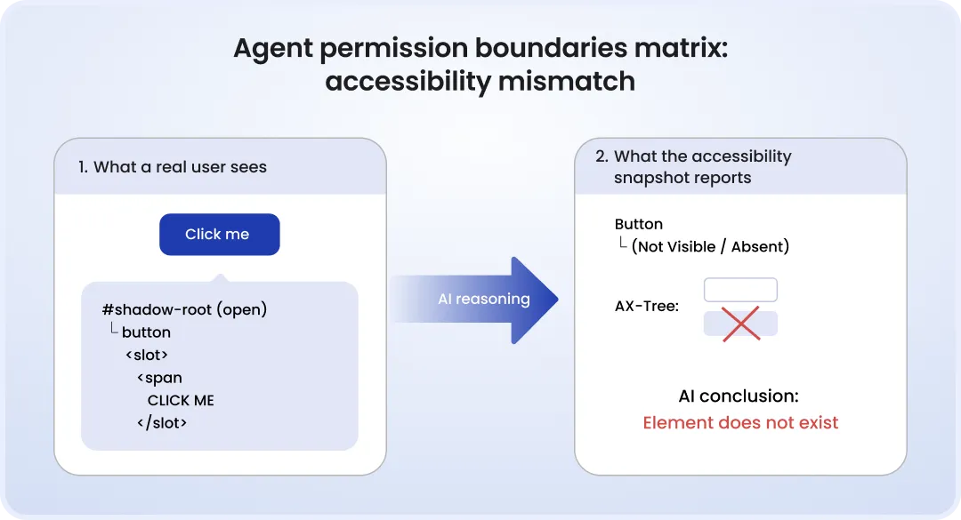 Agent permission boundaries matrix: accessibility mismatch Diagram, 'Accessibility Mismatch,' showing a real 'Click Me' button inside a shadow DOM that the accessibility snapshot fails to detect, leading an AI agent to wrongly conclude the element doesn't exist.