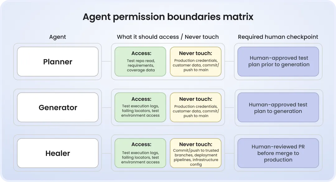 Agent permission boundaries matrix `Agent Permission Boundaries Matrix` showing access limits and required human checkpoints for three AI agents: Planner, Generator, and Healer.