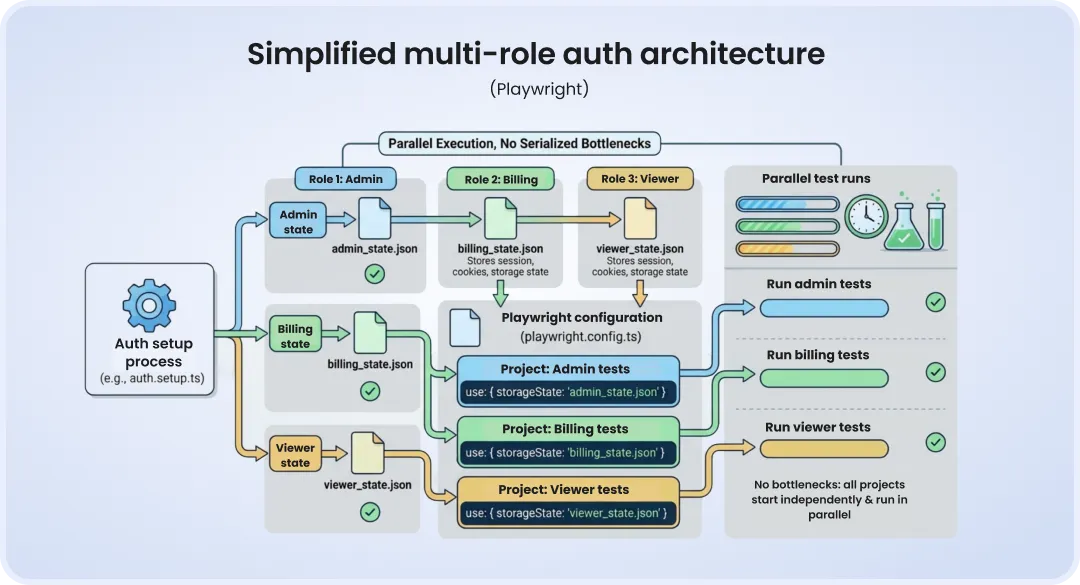Playwright authentication architecture diagram: auth.setup.ts generating per-role storageState files for parallel test execution