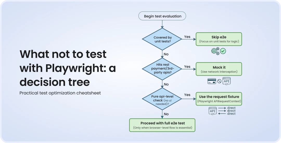 Playwright testing decision tree: when to skip E2E, mock external services, or use API-level request fixture